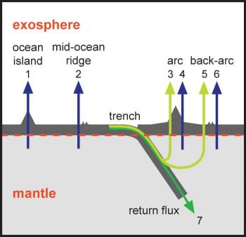 Chemical transport at subduction zones